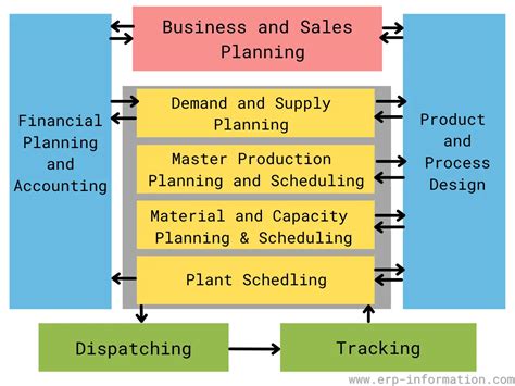 Determine Scheduling Needs