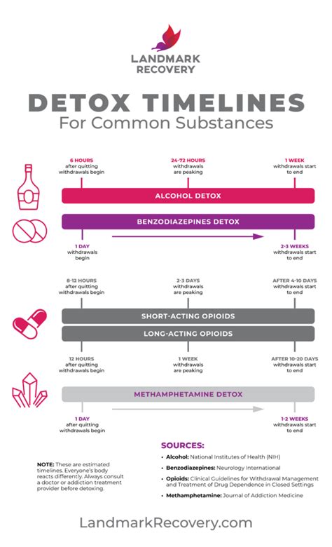 Detoxification Timeline