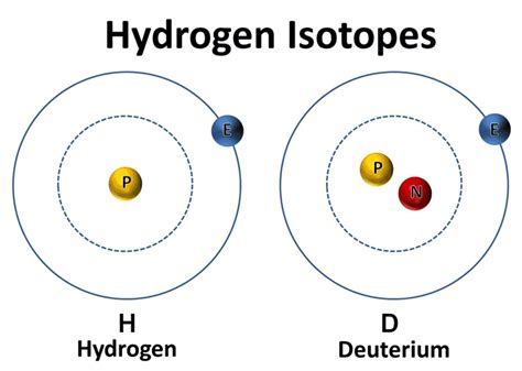 Deuterium Chemical Synthesis