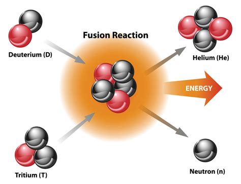 Deuterium Materials Science