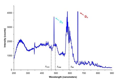 Deuterium in Spectroscopy