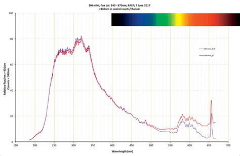 Deuterium Spectroscopy