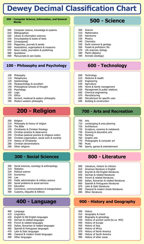 Dewey Decimal System Activities