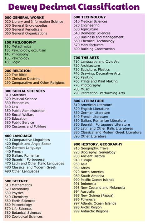 Dewey Decimal System Chart Template