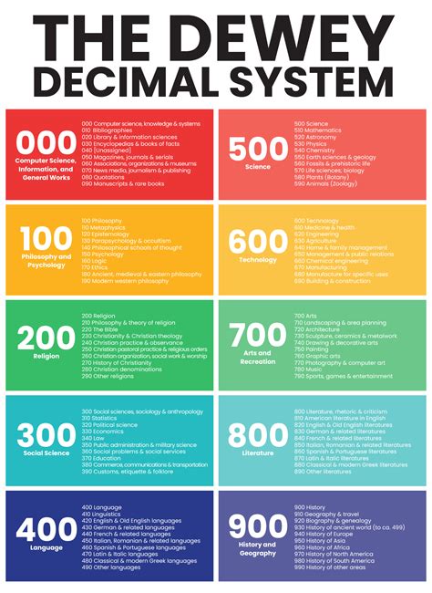 Dewey Decimal System Classification Charts