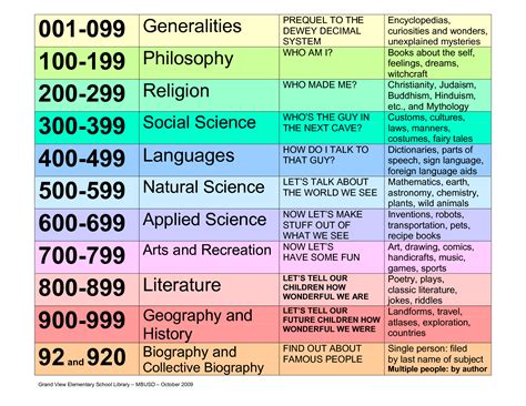 Dewey Decimal System Common Challenges