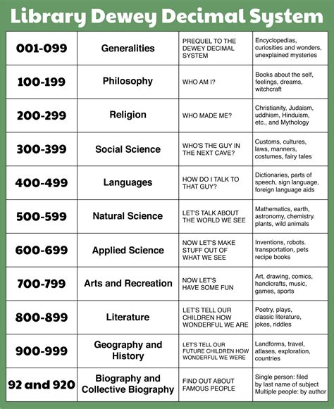 Dewey Decimal System Workflow Chart