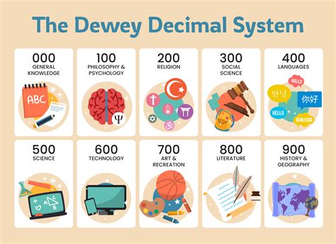 Dewey Decimal System Posters