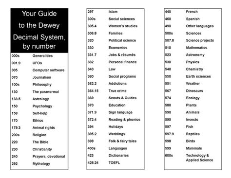 Dewey Decimal System Solutions