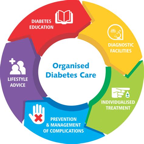 Diabetes Management Approach