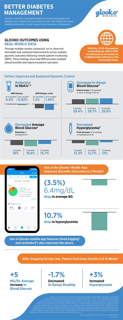 Diabetes Management Outcomes