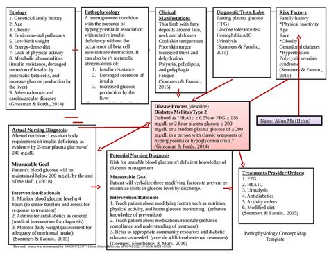 Diabetes Mellitus Pathophysiology Concept Map