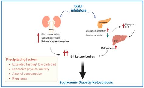 Managing DKA requires a comprehensive approach