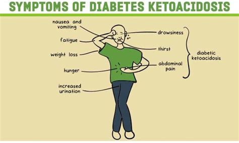 Recognizing the symptoms of diabetic ketoacidosis is crucial for prompt treatment