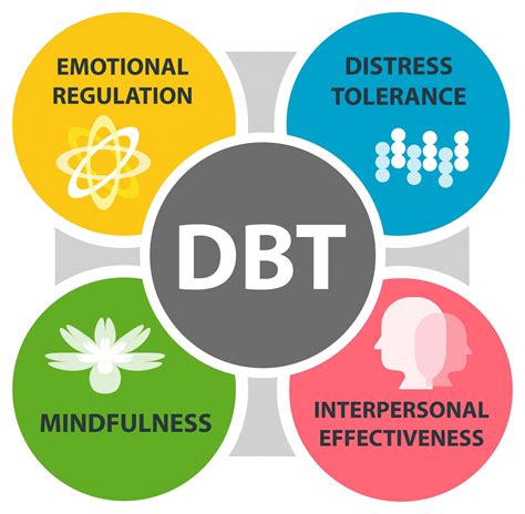 Dialectical Behavior Therapy