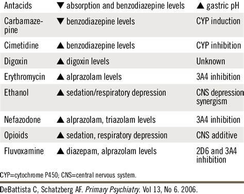 Diazepam medication interactions