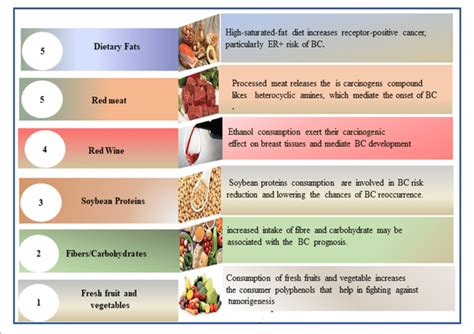 Dietary Factors Contributing to Morning Diarrhea