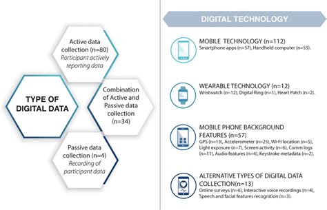 Digital Data Types