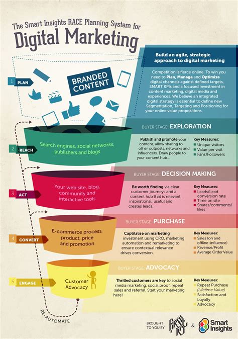 Digital Marketing Plan Template