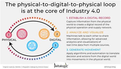 Digital or Physical