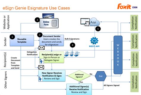 Digital Signature Software