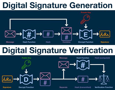 Digital Signatures