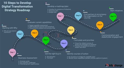 Digital Transformation Roadmap 10