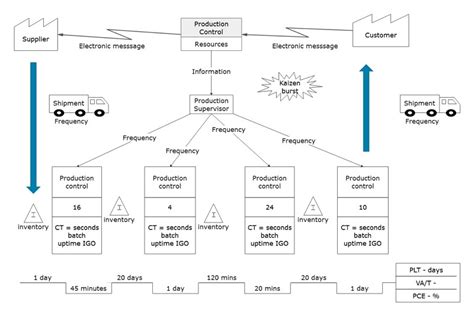 Digital Value Stream Map Template