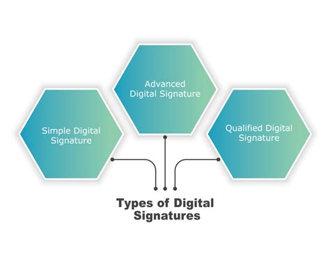 Digital Signature Formats