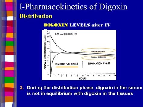 Digoxin Pharmacokinetics