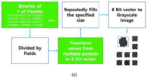 Direct conversion method