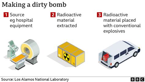 Dirty bomb diagram