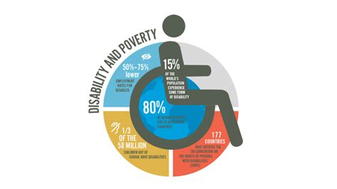 Financial inclusion for disabled adults