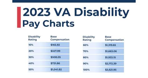 Disabled veterans food security