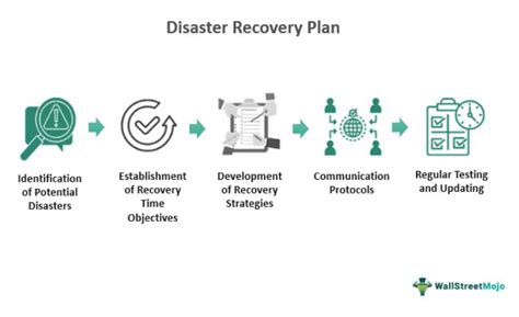 Disaster Recovery