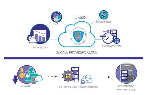 Disaster recovery as a service