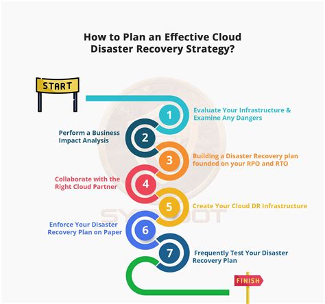 Disaster Recovery Strategies