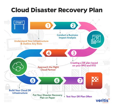 Disaster recovery strategy