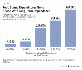 Strategies for Discontinuing Food Stamps