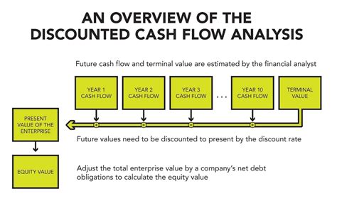 Discounted Cash Flow Analysis