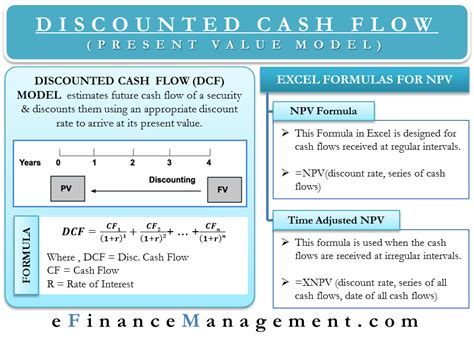 Discounted Cash Flow Model