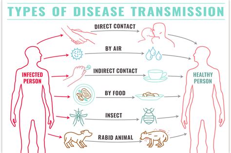 Reduced disease transmission