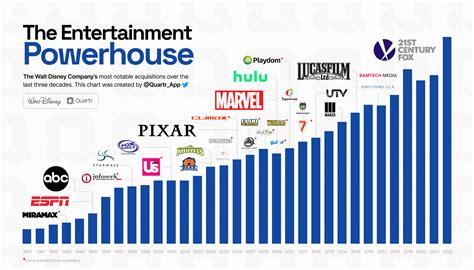 Graph showing potential acquisition price