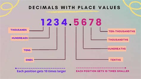 Displaying Numbers with Decimal Places