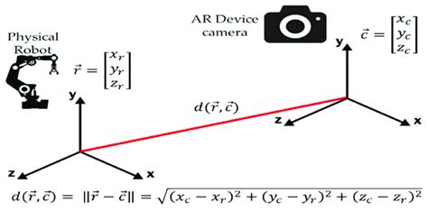 Distance Calculation Methods