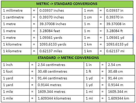 Understanding distance conversions