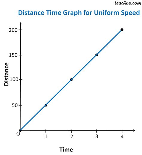 A distance vs time graph showing the relationship between distance traveled and time taken