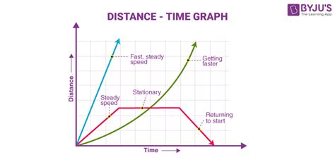 Distance vs Time Graphs Real-World Applications