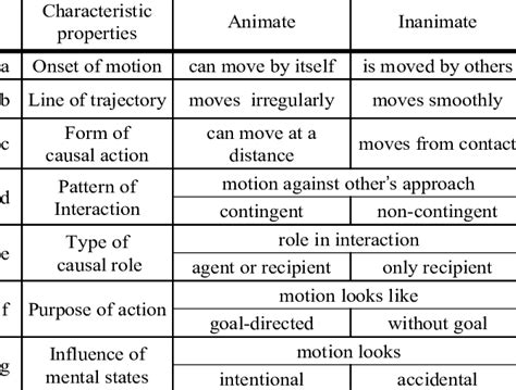 Distinction characteristics illustration