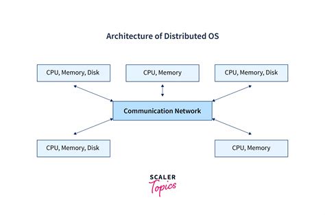 Distributed Operating Systems and Their Applications